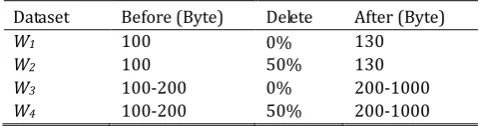 Table 3. The Experimental Environment 