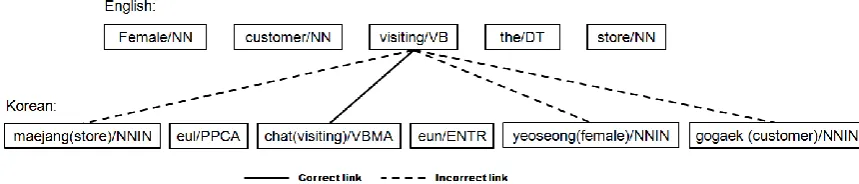 Figure 1. An example of inaccurate word alignment 