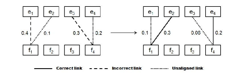 Figure 2. An example of word alignment modification 