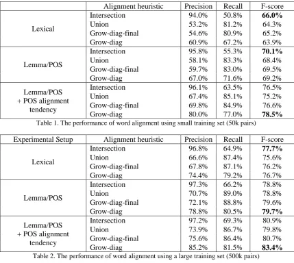 Table  3. The performance of translation 