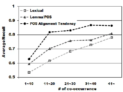 Figure 3. Average recall of word alignment pairs according to the number of their co-occurrence 