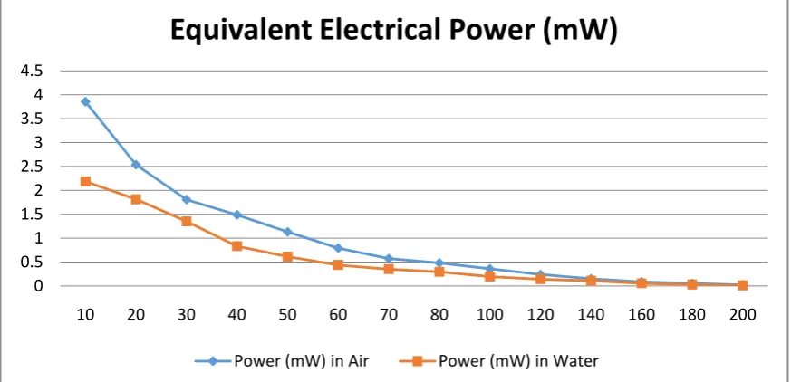 Fig. VI (a), (b)  : Plot of voltage in Volts with respect to distance between transmitter and receiver in cms 