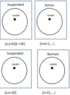 Figure 4: (b) A contiguous sequence of ba-sic timed SD-instances which is not an SD-story for the speciﬁcation of Figure 3.