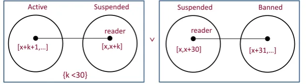 Figure 3: A user either exits from suspension within 30 days or becomes banned.