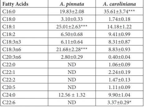 Table 2. Proximate composition of A. pinnata and A. carolinianaafter 15 days.