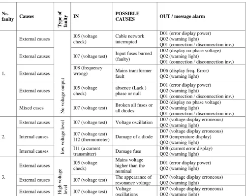 Table 1. Structure of the tree analysis using the PLC 