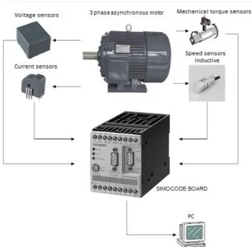 Figure 2. Diagnostic block diagram of a DC motor with permanent magnets with a module SIMOCOD