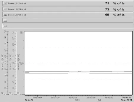 Figure 4. Interface for monitoring the amplitude of all 3 phase for a electrical motor 