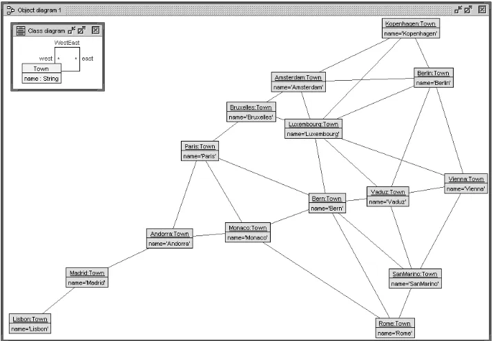 Figure 6: Europe Scenario: Class and Object Diagram