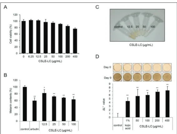 Fig. 3A, CSLE-LC suppressed tyrosinase expression in a concentration-dependent manner, suggesting that CSLE-LC sup-