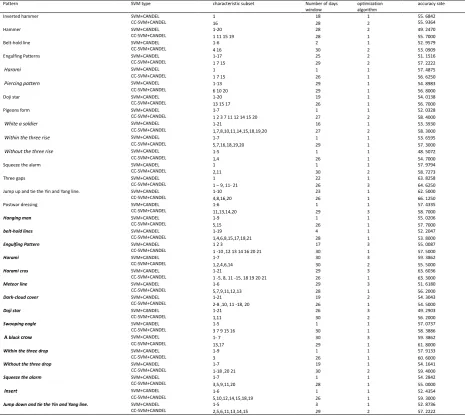 Table 3. 30 Different Morphologies, Respectively in SVM+CANDEL and CC-SVM +CANDEL, Finally Acquired the Feature Subset, Number of Days Window, Optimization Algorithm and Accuracy 