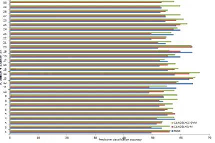 Fig. 6. Shows the classification accuracy of the three classification models of SVM CANDEL+SVM CANDEL+ CC-SVM in 30 characteristics of candlestick