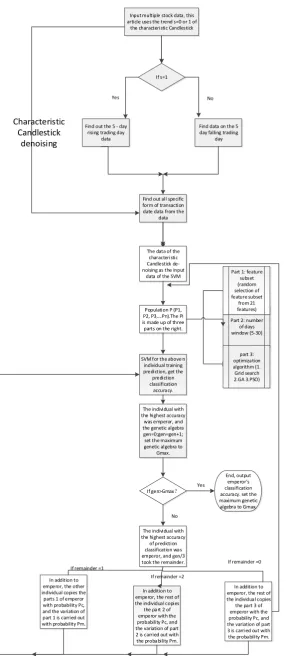 Fig. 1. Classification prediction (SVM) model graph based on feature candlestick and cooperative coevolution