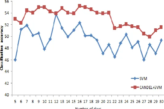 Table 1. The Corresponding Feature Subset of the Optimal Classification Accuracy  feature subset Accuracy% 