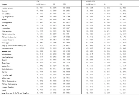 Table 2. SVM and CANDEL+SVM in 30 Different Feature Candlesticks, Three Optimization Algorithms Predict Classification Accuracy 