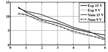 Figure 14.  The current vs. time  
