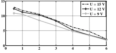 Figure 17.  Experimental static characteristics at different voltages 
