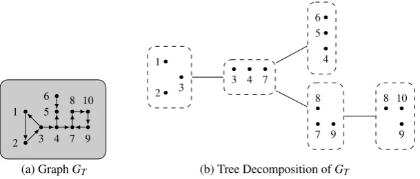 Figure 2: The graph GT and one of its tree decompositions