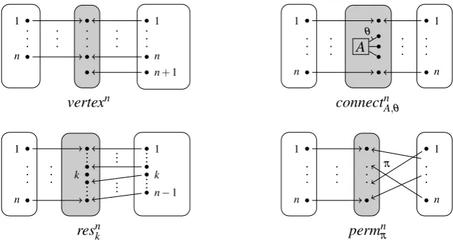 Figure 3: Graphical representations of the atomic cospans.