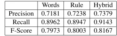 Table 2: Evaluation results for the bag-of-words-based classiﬁer (Words), the rule-based classiﬁer(Rule) and the hybrid classiﬁer (Hybrid)