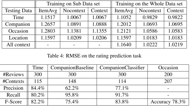 Table 4: RMSE on the rating prediction task