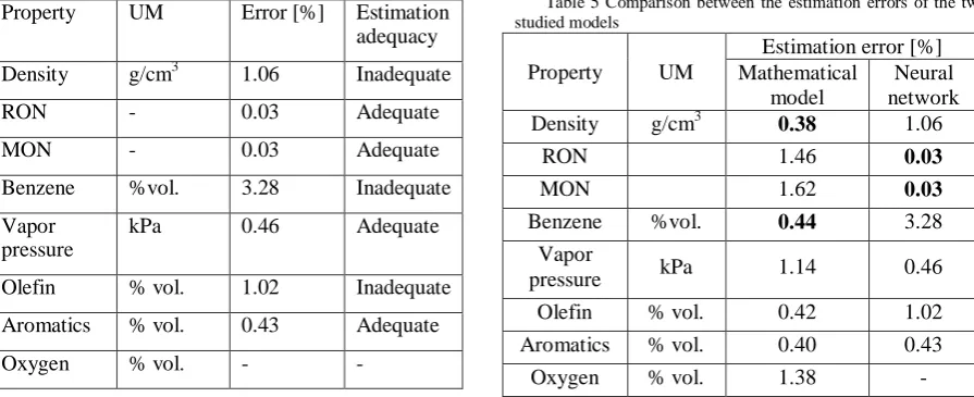 Table 5 Comparison between the estimation errors of the two studied models 