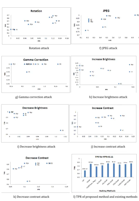 Fig. 5. ROC results of the proposed method and comparative methods for various attacks