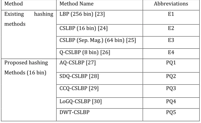 Table 3. Abbreviations for Existing and Proposed Hashing Methods (8 bin) 