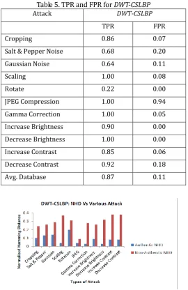 Table 5. TPR and FPR for DWT-CSLBP 