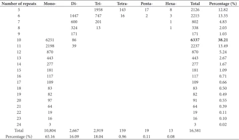 Table 3. Different repeat motifs in the medicinal chrysanthemum ‘Huaihuang’ transcriptome.