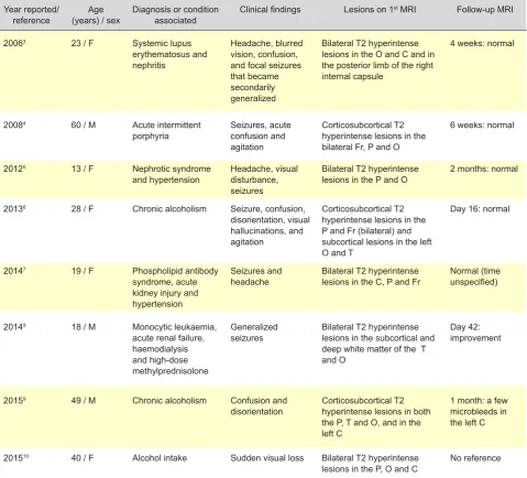Table 1 – Reported cases of simultaneous PRES and acute pancreatitis available at the date of submission