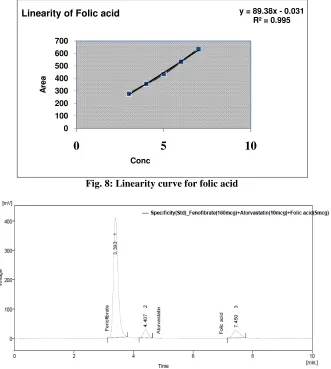 Fig. 8: Linearity curve for folic acid 