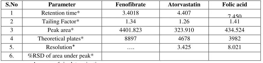 Table 1: System suitability parameters of the proposed method 