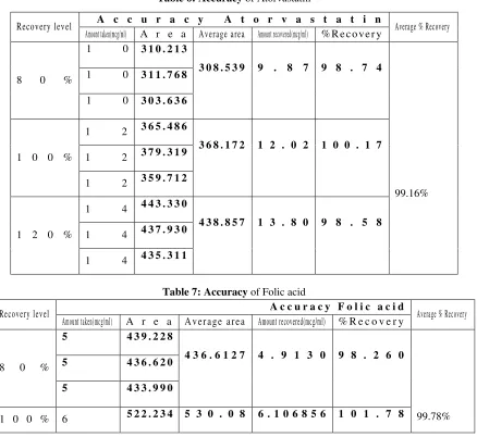 Table 6: Accuracy of Atorvastatin 
