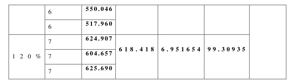 Table 7: Assay results  
