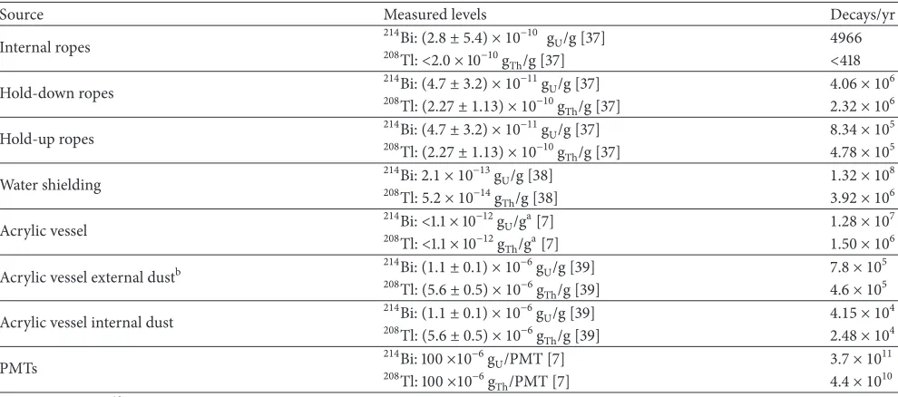 Figure 5: TeLS samples from the investigation of higher telluriumloading in LAB scintillator