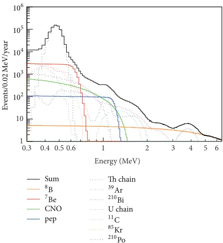 Figure 7: Expected solar neutrino fluxes as detected by SNO+210 214remaining95% reduction is applied to the coincidence tagging, and a 95% reduction on theand the corresponding main backgrounds