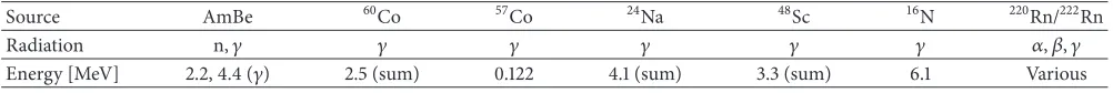 Table 1: Calibration sources that are considered for use by the SNO+ experiment.60, 