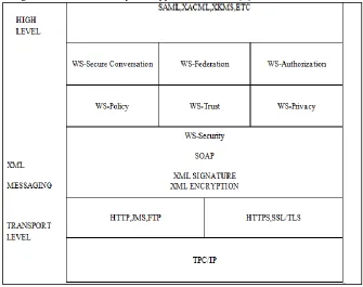 Fig. 1: Basic structure of web services architecture 