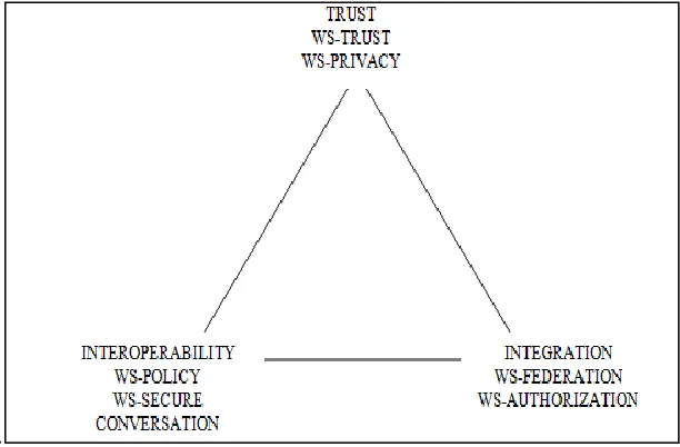 Fig. 2: Specification of Web service security 