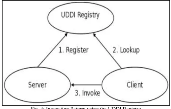 Fig. 4: Invocation Pattern using the UDDI Registry 