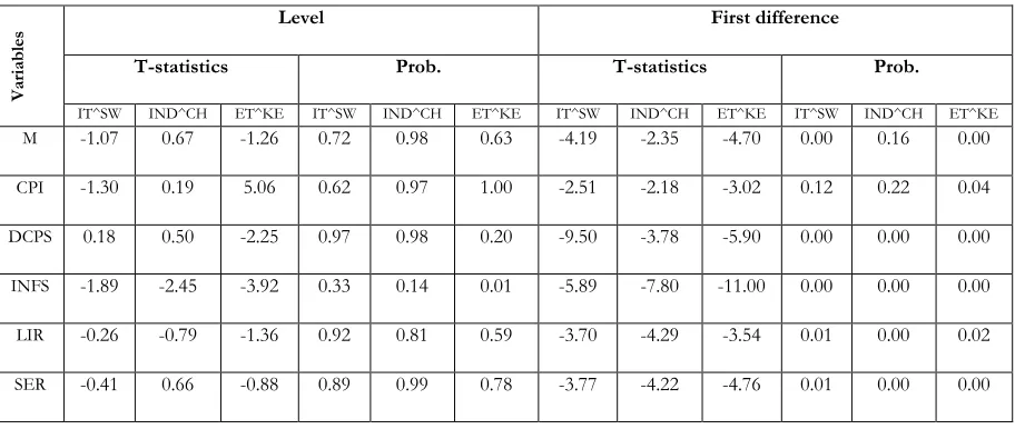 Table 1: Level and First difference result of Unit root test from PP. 