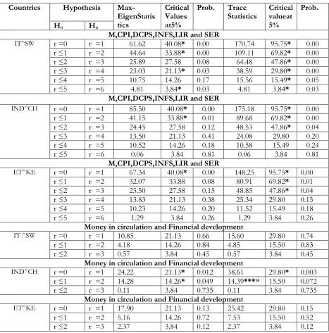 Table 2: Result of Cointegration test from Johansen Approach. 