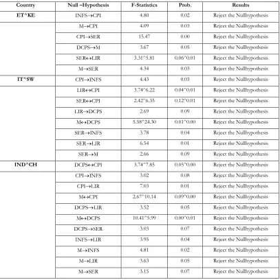 Table 3: Result of Granger Causality Test. 