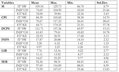 Table 4: Mean, Max.,Min. and standard deviation. 