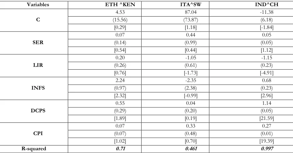 Table 6: Regression output from Aggregate data. 