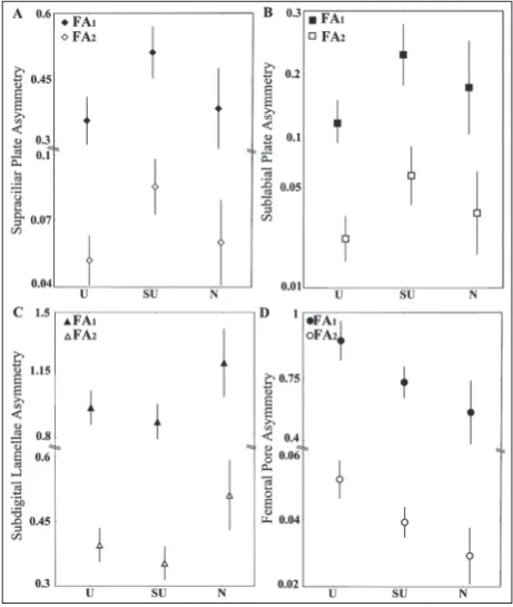 Fig. 2. The pattern of FA differences between habitat types revealed by the com-posite index between habitat types (U – urban, SU – suburban, N– natural).