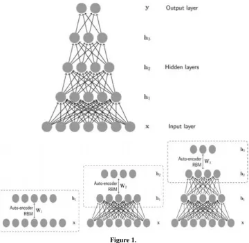 Figure 1.  SAE and DBN use AEs and RBMs as building blocks of the architectures, respectively