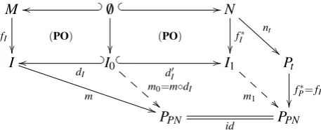 Figure 7: DPO diagram in Sets for the token components in Figure 6