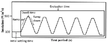 Figure 4 . Start-up and shut down test, (adapted from [9]). 